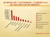 Количество участников, сдавших ЕГЭ по предметам по выбору: Статистика за 2010 год