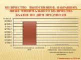 Количество выпускников, набравших ниже минимального количества баллов по двум предметам