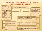 Структура участников ЕГЭ - 2010 В Ростовской области. Все участники ЕГЭ -2010. Участники, сдавшие ЕГЭ в качестве вступительных испытаний в средние профессиональные и высшие учебные заведения. Выпускники 2009/2010 учебного года системы общего образования области, проходящие в форме ЕГЭ итоговую аттес