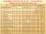 Основные результаты на ЕГЭ – 2010 В АПРЕЛЕ – ИЮНЕ ПО Ростовской области