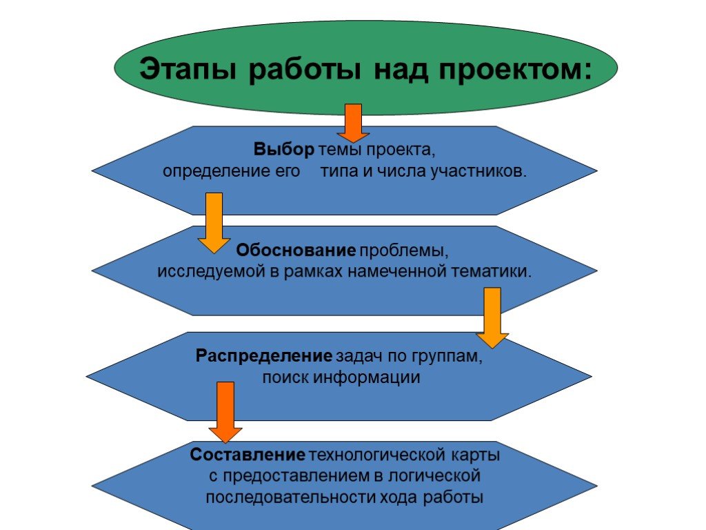 На каком этапе работы над проектом идет определение цели проекта