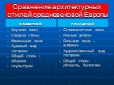 Сравнение архитектурных стилей средневековой Европы. романский. Круглые арки Гладкие стены Маленькие окна Суровый вид построек Общий стиль – оборона скульптуры. готический. Остроконечные арки Резные детали Большие окна – витражи Художественный вид построек Общий стиль- лёгкость, богатство