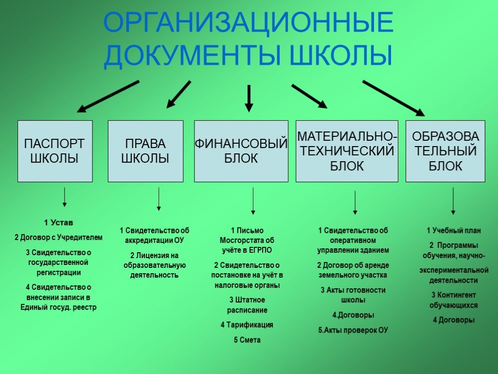 Документы школы россии