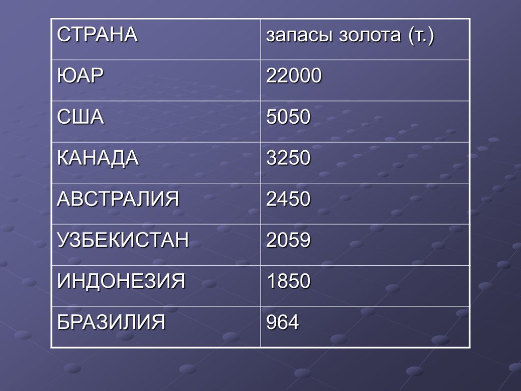 Численность населения австралии. Запасы золота в ЮАР. Индонезия запасы золота.