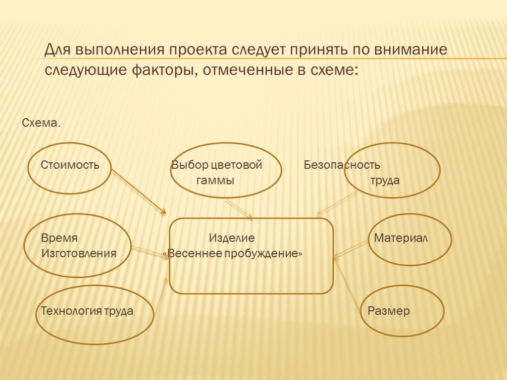 Отметьте факторы. Источники для выполнения проекта. Цена схема. Проект следует принять если:.