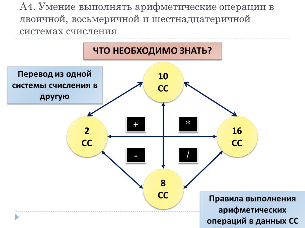 Арифметические операции в системах. Выполните арифметические операции. Арифметические операции в двоичной восьмеричной. Выполнить арифметические операции в шестнадцатеричной системе. Выполнить арифметические операции в системах счисления 11* 1110.