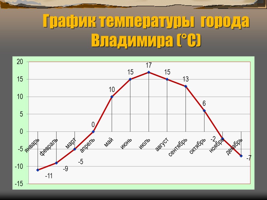 Постройте график суточных температур по данным. Как построить график температуры. Графики в географии. Построение Графика температур. Построить графики температур.