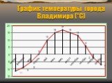 График температуры города Владимира (°С)