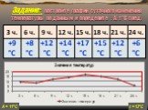Задание: постройте график суточного изменения температуры по данным и определите : А, t °С сред. t = 12°С А = 11°С