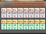 Задание: постройте график суточного изменения температуры по данным и определите: А, t °С сред.