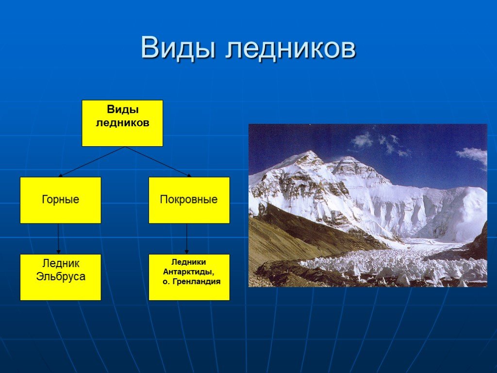 Виды географии 6 класс. Типы ледников. Ледники виды. Типы горных ледников. Ледники виды ледников.