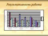 Результативность работы