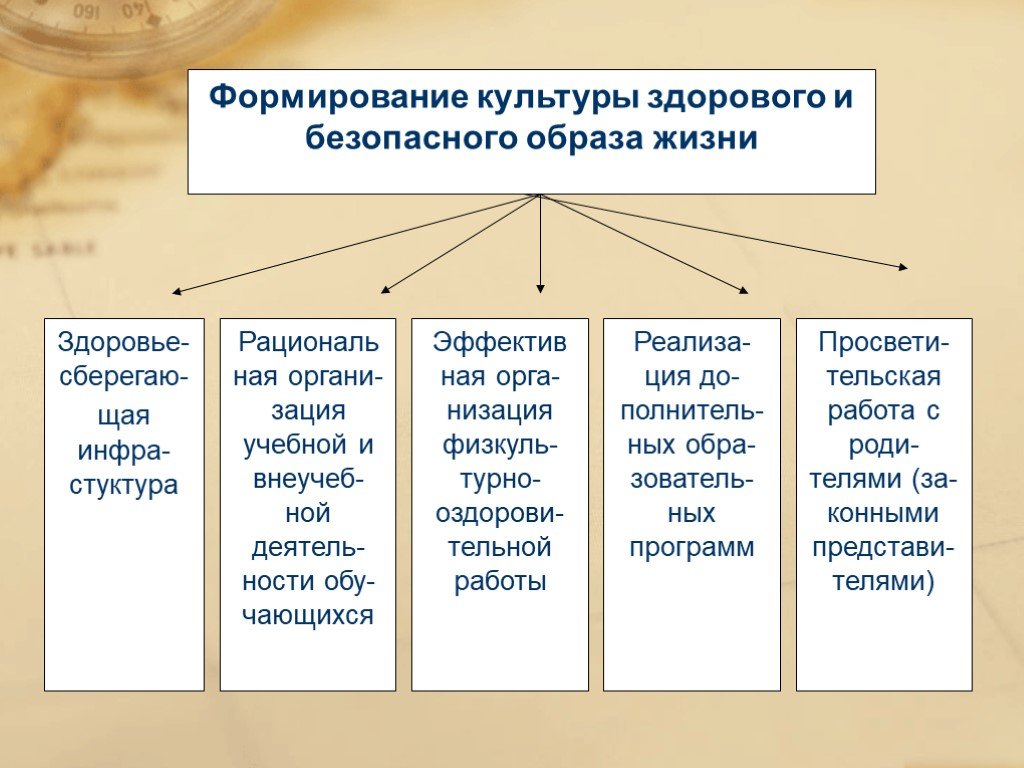 Формирования безопасного образа жизни. Культура здорового и безопасного образа жизни. Формирование культуры здорового и безопасного образа жизни. Культура безопасного образа жизни это. 