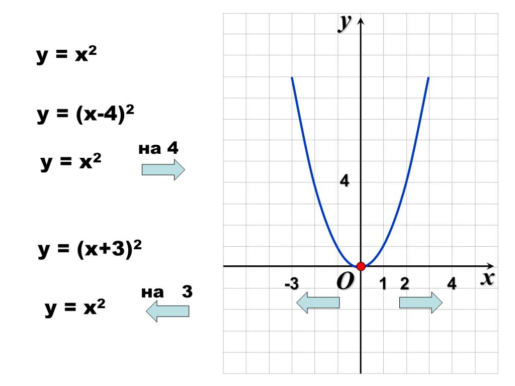 Функция y x2 задания. Y 2x 2 график функции. График формулы y x2. Функция y=x^2 y=-x^2. Квадратичная функция y=- x2+4x.