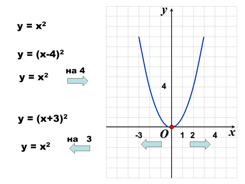 Формула графика y x. Y 2x 2 график функции. График формулы y x2. Квадратичная функция y=- x2+4x. Построить график функции y x2.