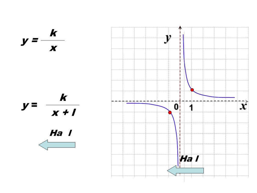 Функция fx k x a. График y=k/x. Функция k/x. Как строиться график k/x. Y=K/X+L.
