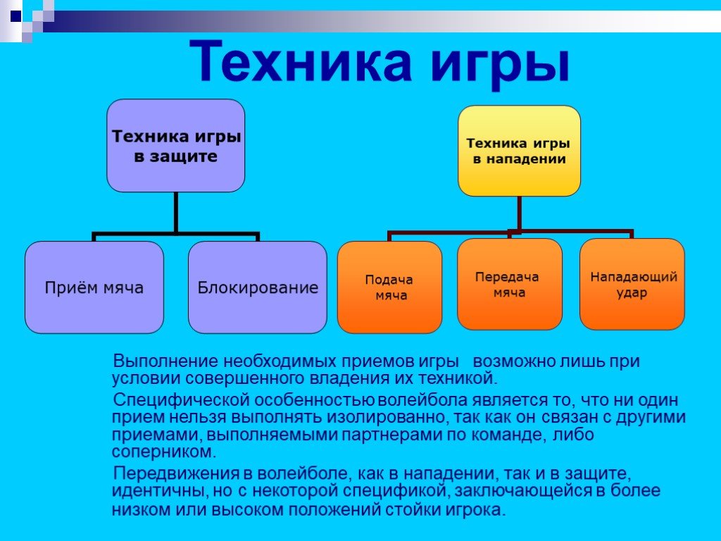 Техника игры. Классификация техники волейбола. Техника игры в волейбол классификация. Классификация приемов в волейболе. Кластер волейбол.