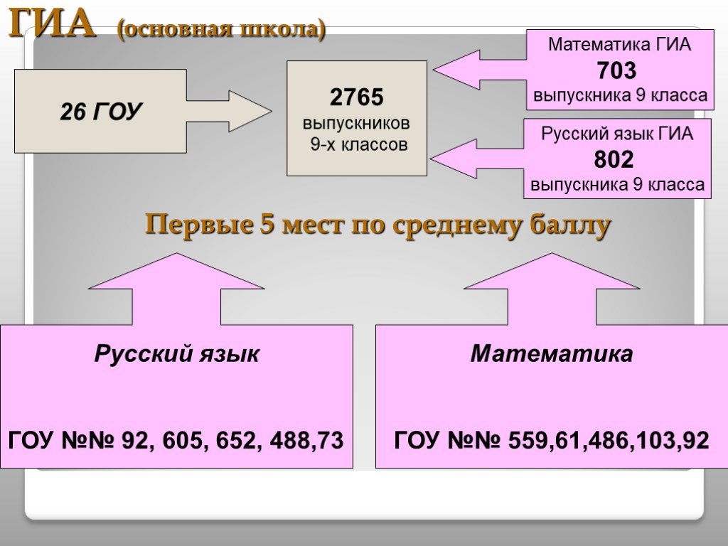 Выпускник гиа математика ответы