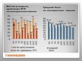 Кол-во учащихся, сдававших ЕГЭ по иностранным языкам. Средний балл по иностранным языкам