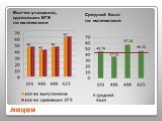 лицеи. Кол-во учащихся, сдававших ЕГЭ по математике. Средний балл по математике