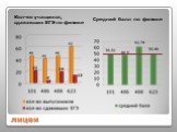 Кол-во учащихся, сдававших ЕГЭ по физике. Средний балл по физике