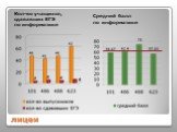 Кол-во учащихся, сдававших ЕГЭ по информатике. Средний балл по информатике