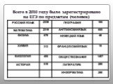 Всего в 2010 году было зарегистрировано на ЕГЭ по предметам (человек)