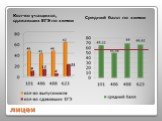 Кол-во учащихся, сдававших ЕГЭ по химии. Средний балл по химии