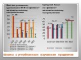 Кол-во учащихся, сдававших ЕГЭ по физико-математическому направлению. Средний балл по физико-математическому направлению