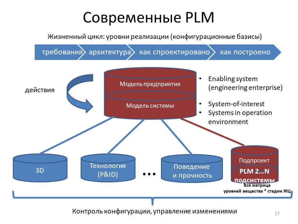 Управление жизненным циклом данных. PLM система схема. PLM технологии. Система управления жизненным циклом изделия. Жизненные циклы продукта PLM.