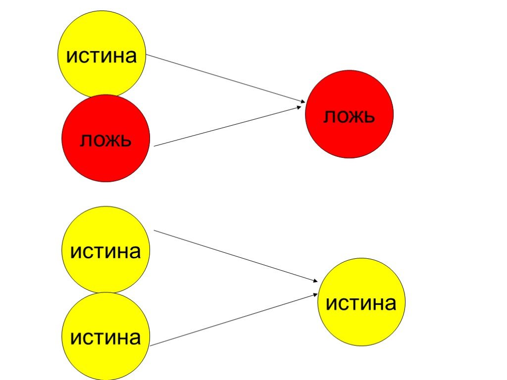 3 истина и ложь. Истина и ложь. Истина и ложь в логике. Истина истина ложь. Правда ложь истина.