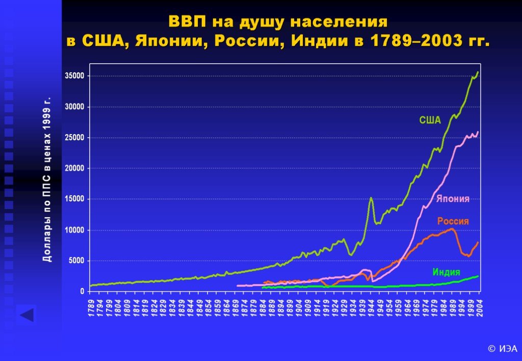Внутренний продукт россии. ВВП на душу населения. ВВП на душу населения США. ВВП на душу населения в России. ВВП на душу населения США по годам.
