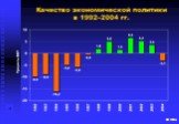 Качество экономической политики в 1992–2004 гг.