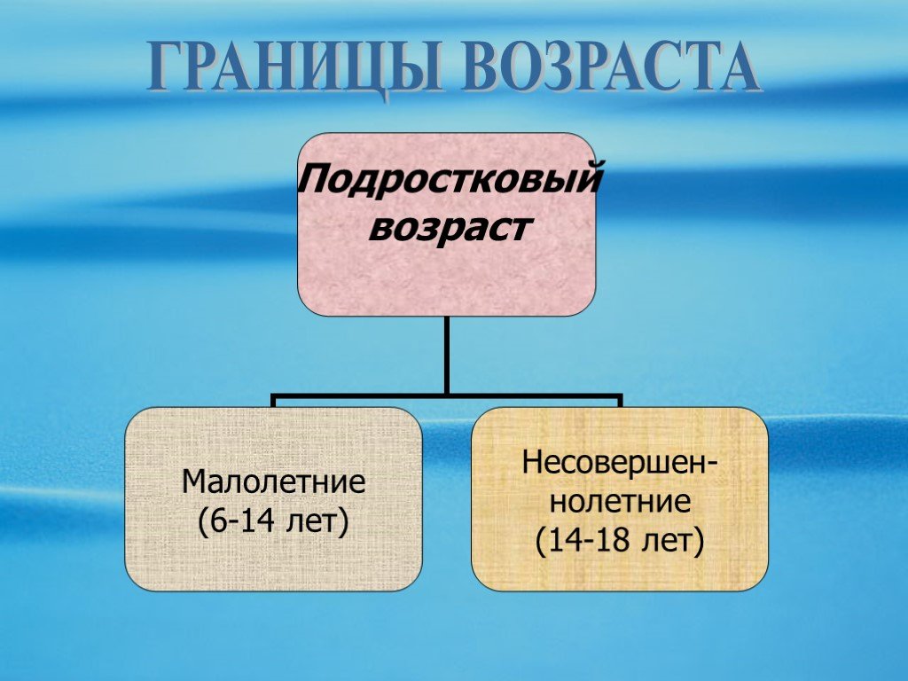 Границы возраста. Границы подросткового возраста. Разграничение возраста. Границы подросткового возраста в психологии. Подростковый Возраст границы возраста.