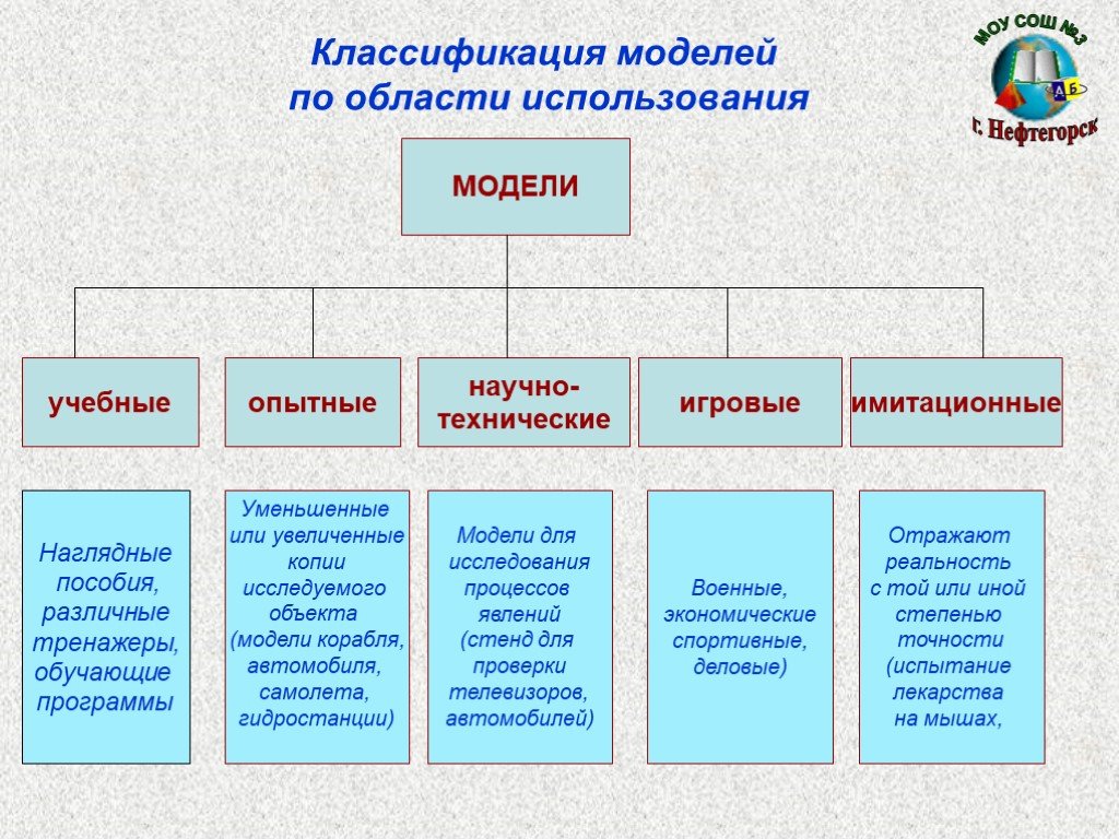 Виды учебного моделирования