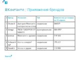 ВКонтакте / Приложения брендов