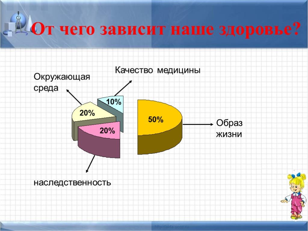 Со от чего зависит. От чего зависит здоровье. Наше здоровье зависит от. Отчего зависит здоровье человека. От чего зависит здоровье картинки.