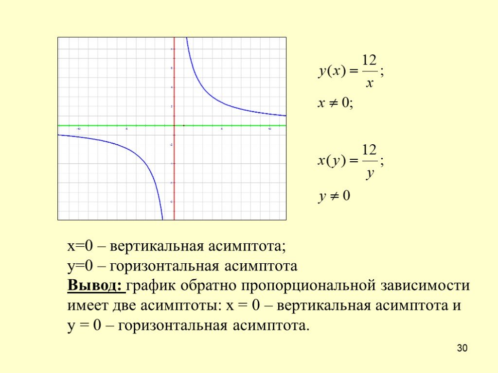 Горизонтальной асимптотой графика. Вертикальная асимптота Графика х=0. Горизонтальная асимптота. График обратно пропорциональной зависимости. Графики обратной пропорциональности.