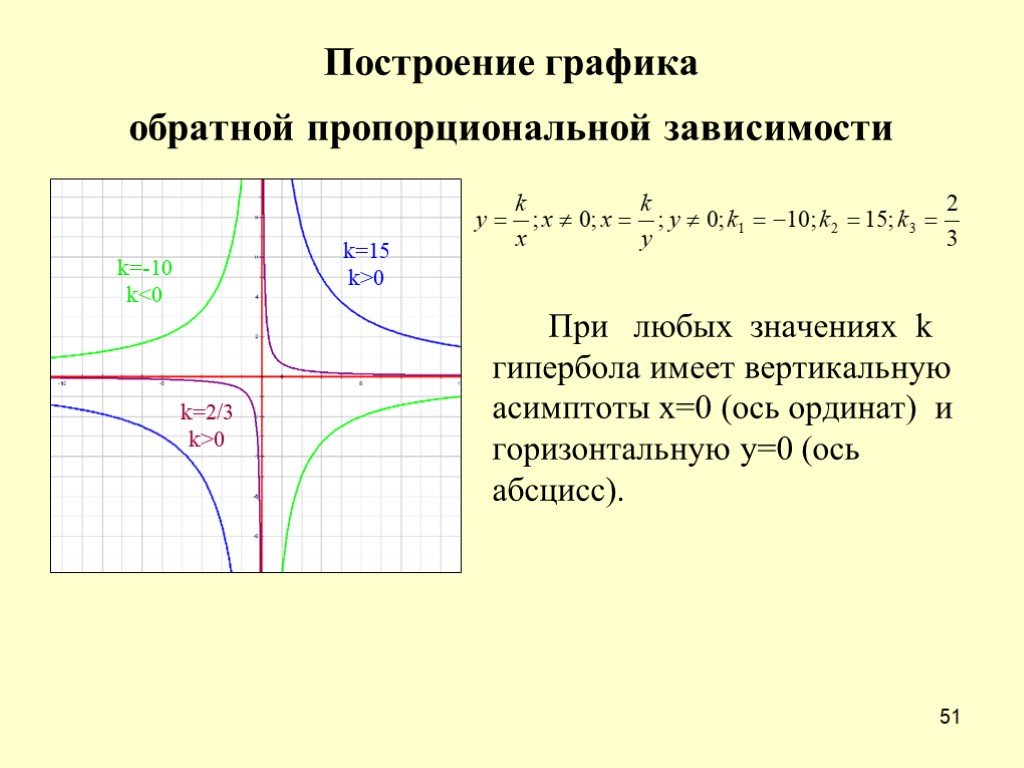 Гипербола график. Обратная пропорциональность и смещение Графика функции. Сдвиг Графика функции гиперболы. Алгоритм построения гиперболы. Формула гиперболы со смещением.