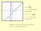 График проходит через начало координат А(-4;-8) – контрольная точка