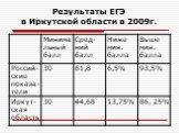 Результаты ЕГЭ в Иркутской области в 2009г.
