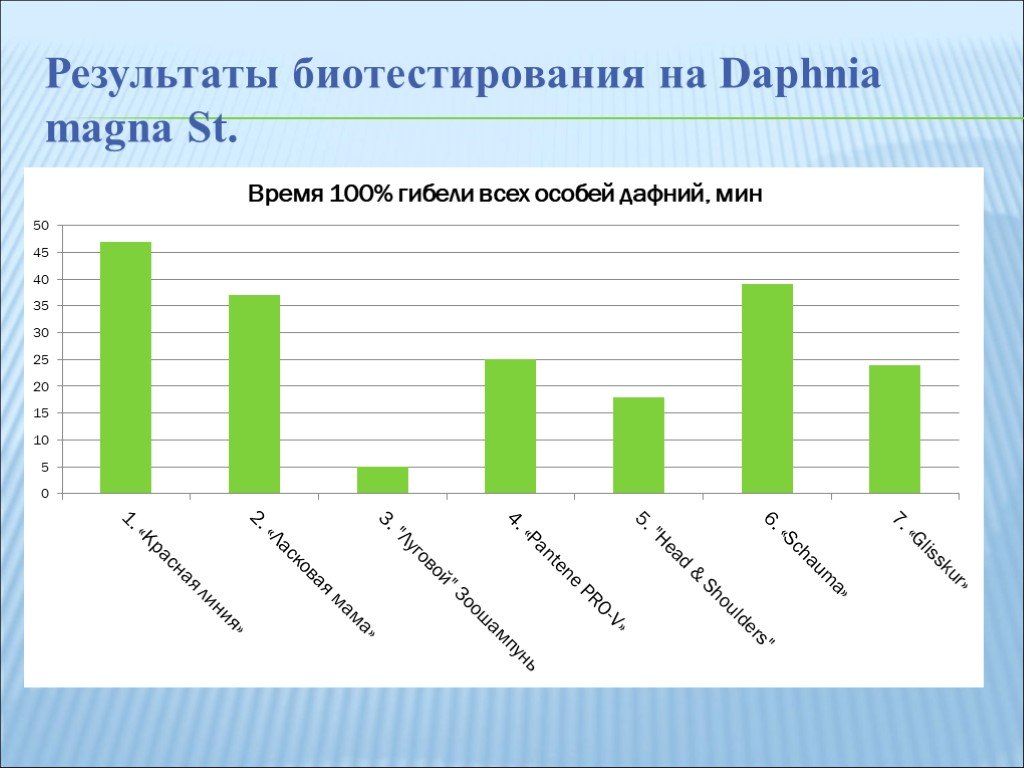 Презентация исследование 10 класс. Результаты биотестирования. Результаты биотестирования график.