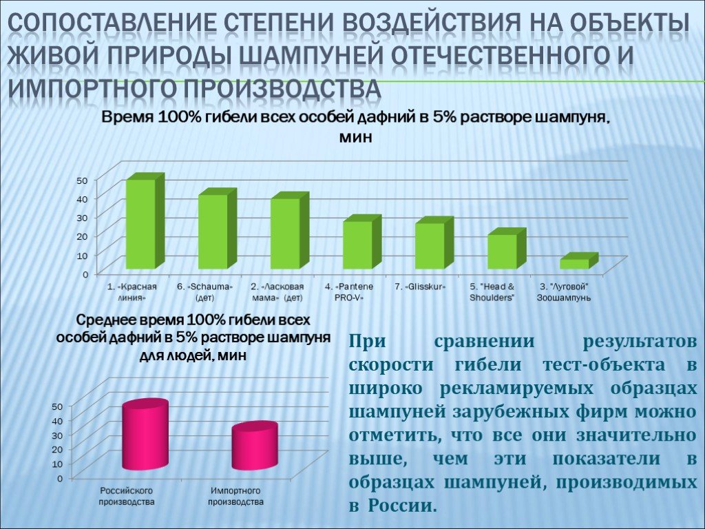 Тест объект. Влияние бытовой техники на экономику России.