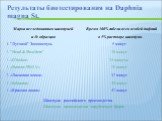 Результаты биотестирования на Daphnia magna St. Шампуни российского производства. Шампуни производства зарубежных фирм.