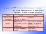 Фундаментом МКТ является атомистическая гипотеза: все тела в природе состоят из мельчайших структурных единиц – атомов и молекул.