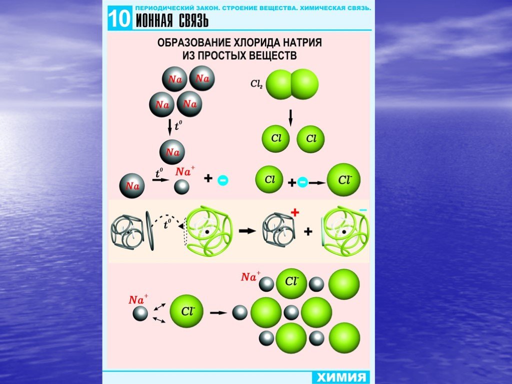 Атомная молекулярная химия. Схема строения вещества. Строение вещества химия. Молекулярное и атомное строение. Атомно-молекулярное строение вещества.