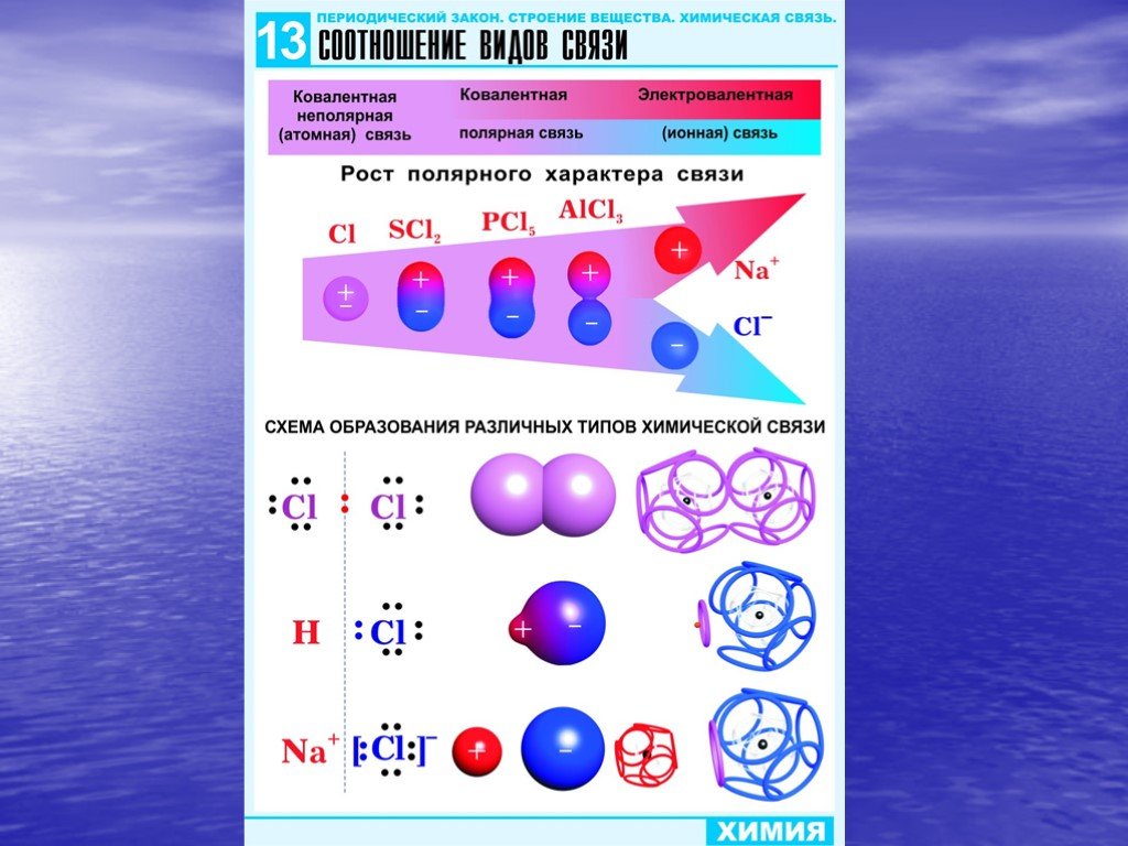 Вода неполярное соединение. Вещества с ковалентной связью химия. Тип химической связи в веществах. Типы связей в химии. Строение химических связей.