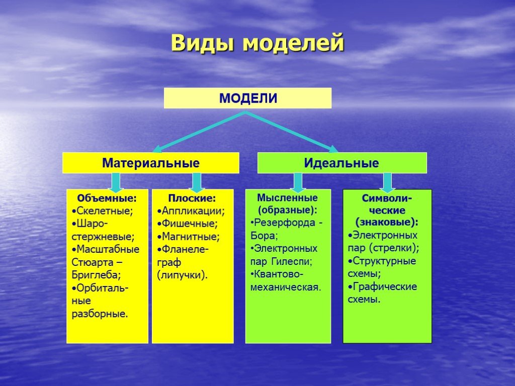 Приведите примеры разных видов. Виды моделей. Виды материальных моделей. Ил модели. Модель виды моделей.