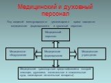 Медицинский и духовный персонал. Под защитой международного гуманитарного права находятся медицинские формирования и духовный персонал. Медицинские формирования. Медицинские транспортные средства(машины «скорой помощи», грузовики, госпитальные и спасательные суда, санитарные летательные аппараты). М