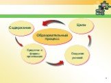 Образовательный процесс. Средства и формы организации. Содержание Цели Создание условий